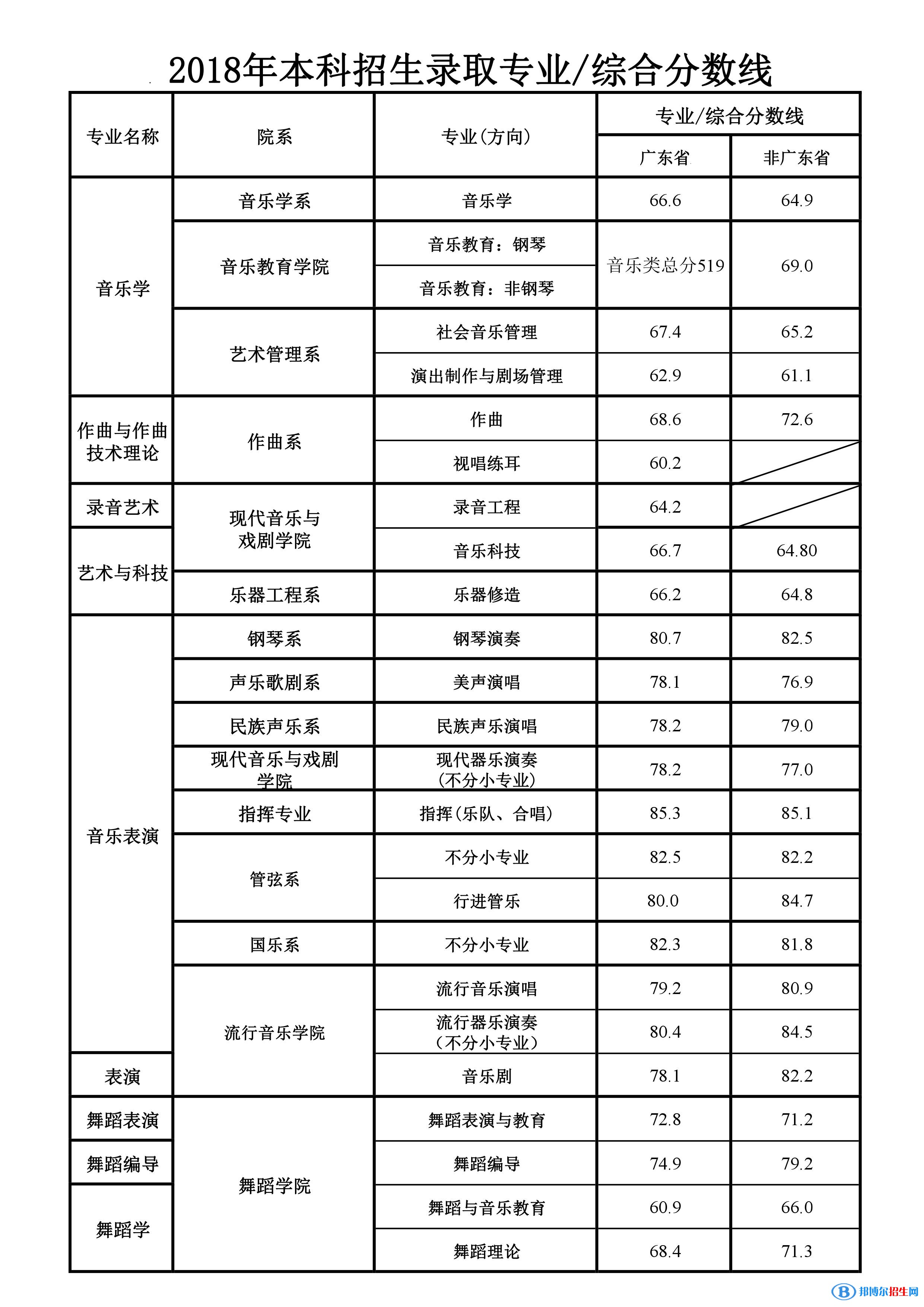 2022星海音樂(lè)學(xué)院藝術(shù)類錄取分?jǐn)?shù)線（含2020-2021歷年）