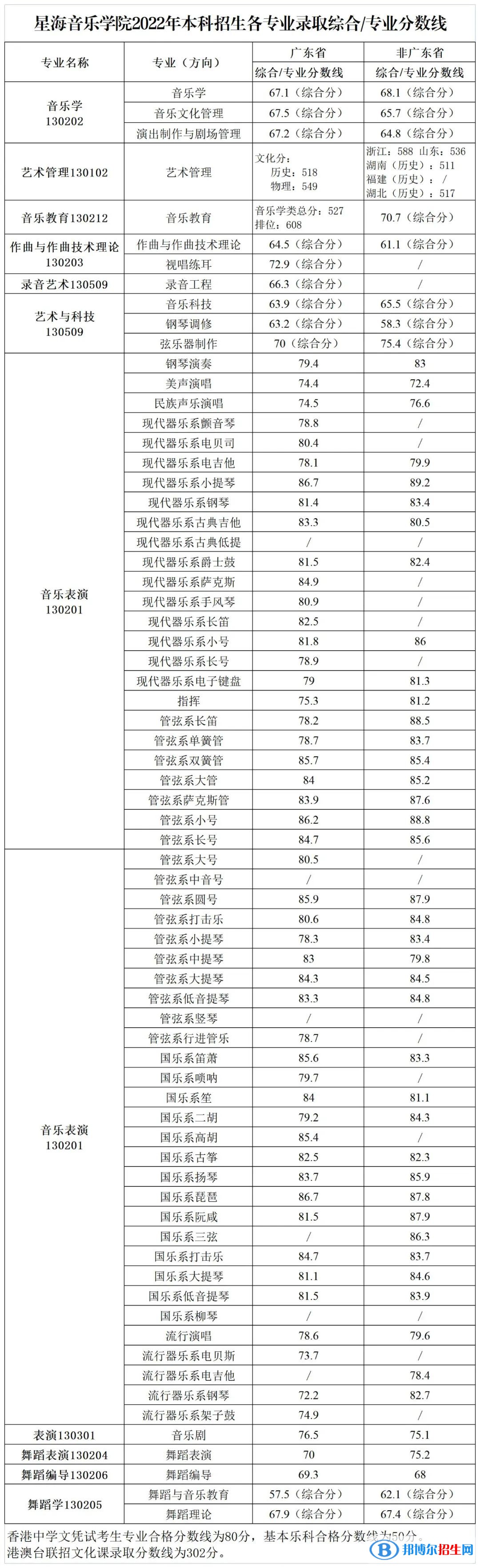 2022星海音樂(lè)學(xué)院藝術(shù)類錄取分?jǐn)?shù)線（含2020-2021歷年）