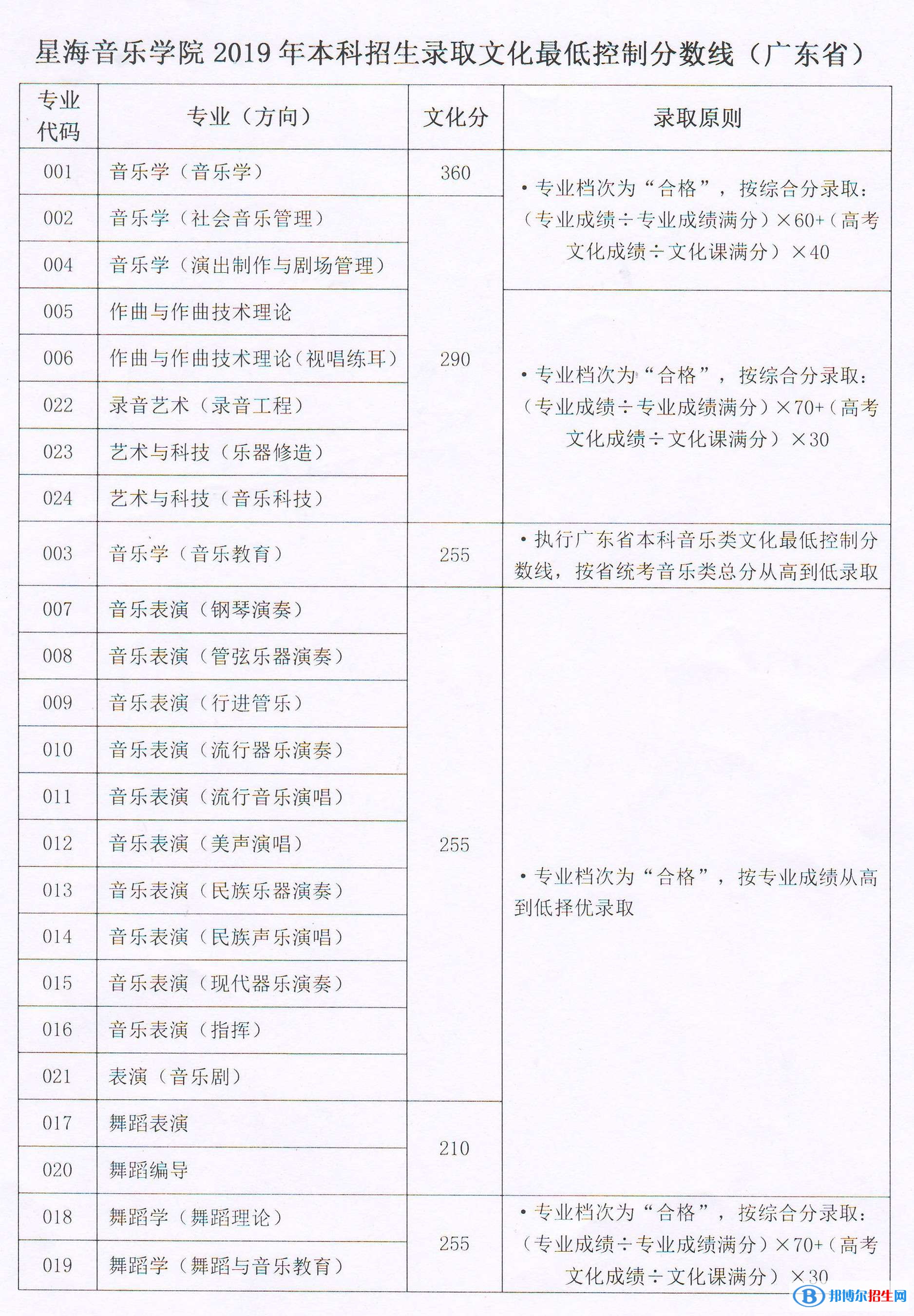 2022星海音樂(lè)學(xué)院藝術(shù)類錄取分?jǐn)?shù)線（含2020-2021歷年）