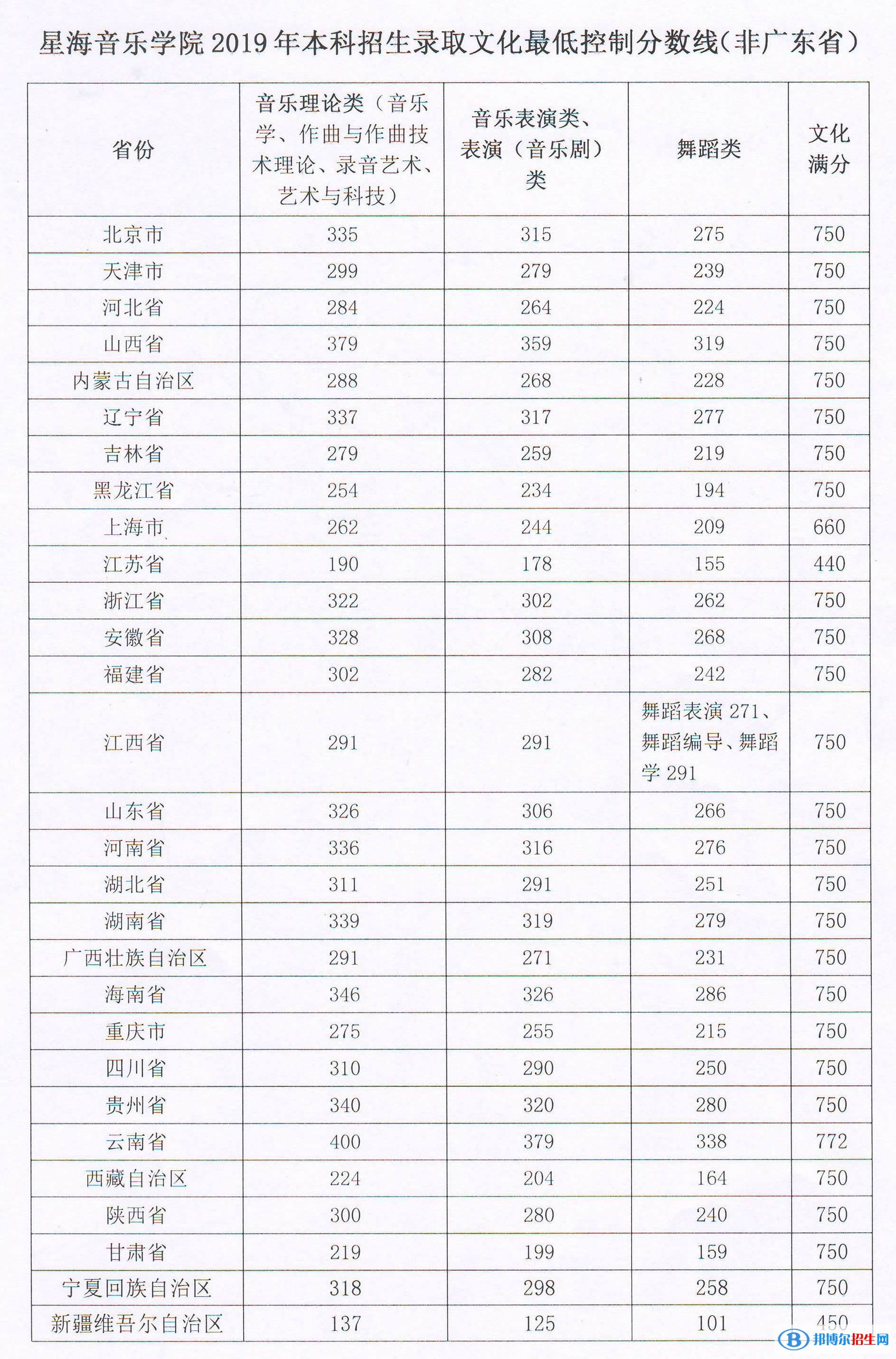 2022星海音樂(lè)學(xué)院藝術(shù)類錄取分?jǐn)?shù)線（含2020-2021歷年）