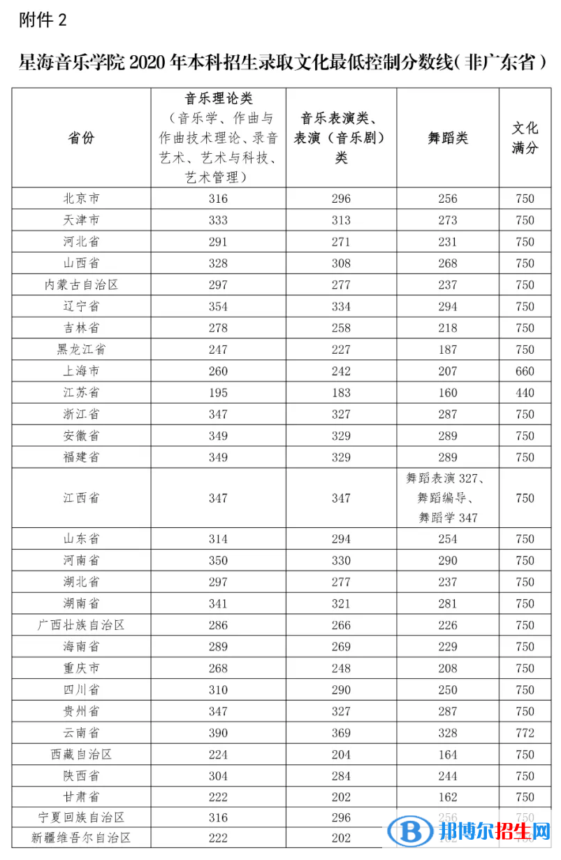 2022星海音樂(lè)學(xué)院藝術(shù)類錄取分?jǐn)?shù)線（含2020-2021歷年）
