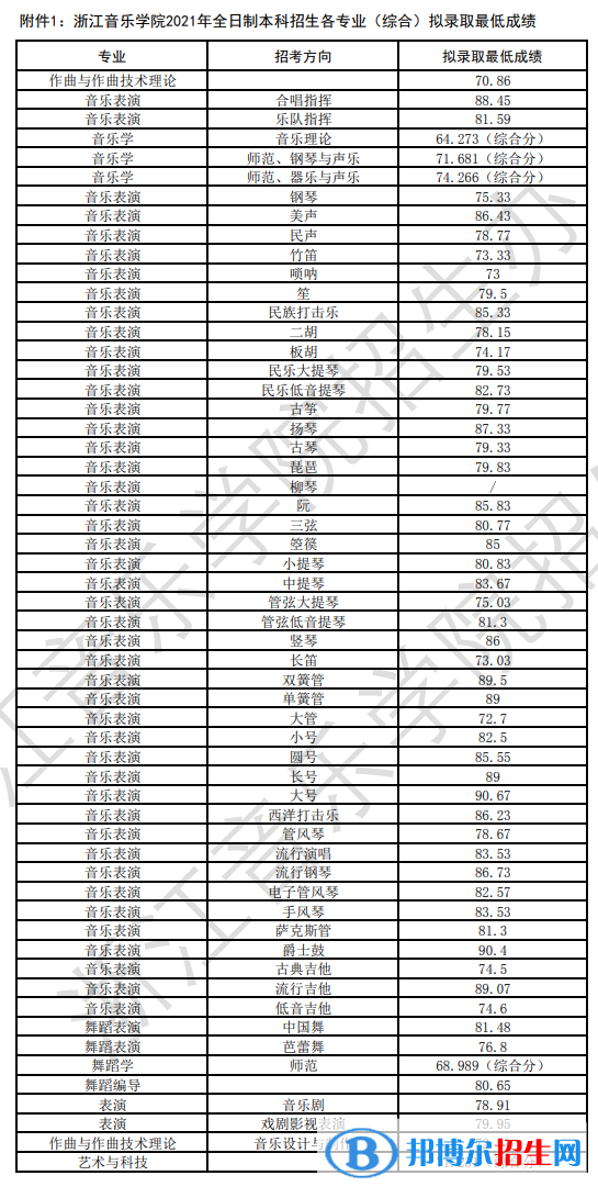 2022浙江音樂學(xué)院藝術(shù)類錄取分?jǐn)?shù)線（含2020-2021歷年）