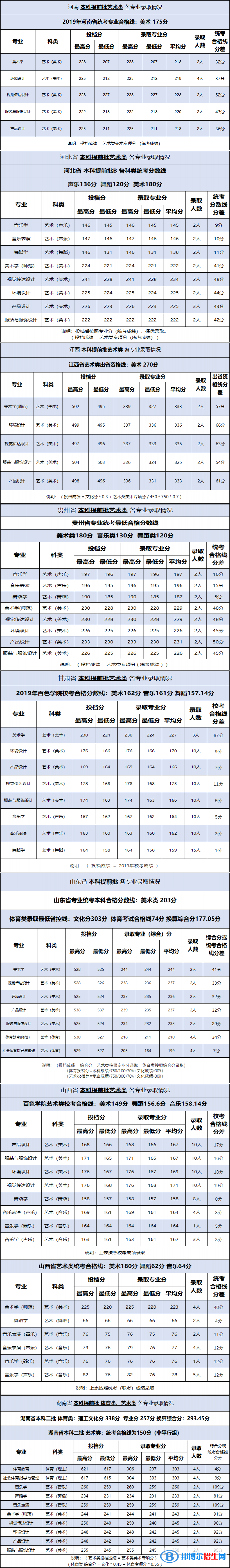 2022百色學(xué)院藝術(shù)類錄取分?jǐn)?shù)線（含2020-2021歷年）