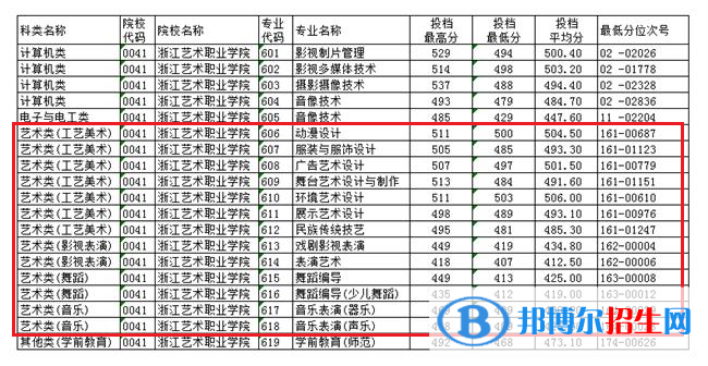 2022浙江藝術(shù)職業(yè)學院藝術(shù)類錄取分數(shù)線（含2020-2021歷年）