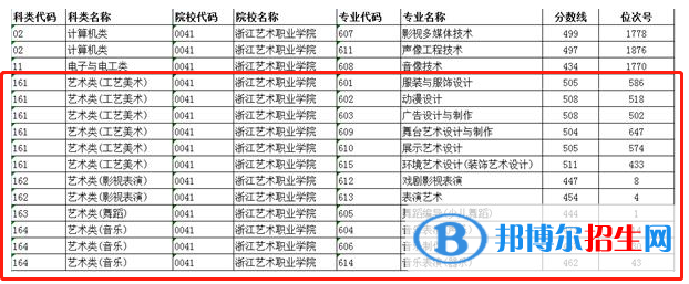 2022浙江藝術(shù)職業(yè)學院藝術(shù)類錄取分數(shù)線（含2020-2021歷年）