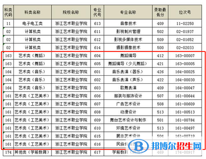 2022浙江藝術(shù)職業(yè)學院藝術(shù)類錄取分數(shù)線（含2020-2021歷年）