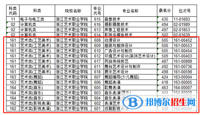 2022浙江藝術(shù)職業(yè)學院藝術(shù)類錄取分數(shù)線（含2020-2021歷年）