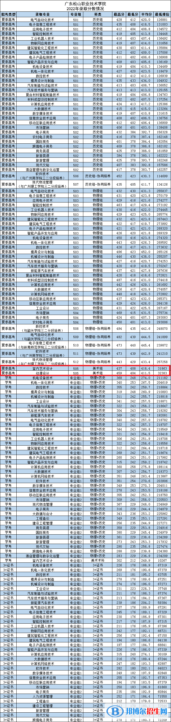2022廣東松山職業(yè)技術(shù)學(xué)院藝術(shù)類錄取分?jǐn)?shù)線（含2020-2021歷年）