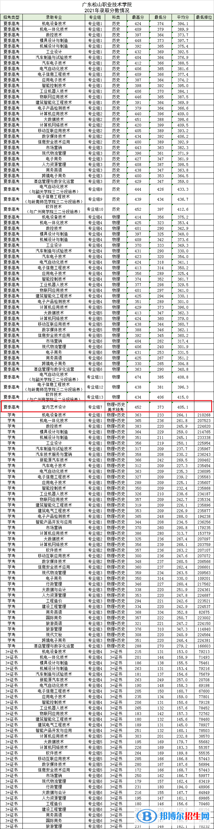 2022廣東松山職業(yè)技術(shù)學(xué)院藝術(shù)類錄取分?jǐn)?shù)線（含2020-2021歷年）