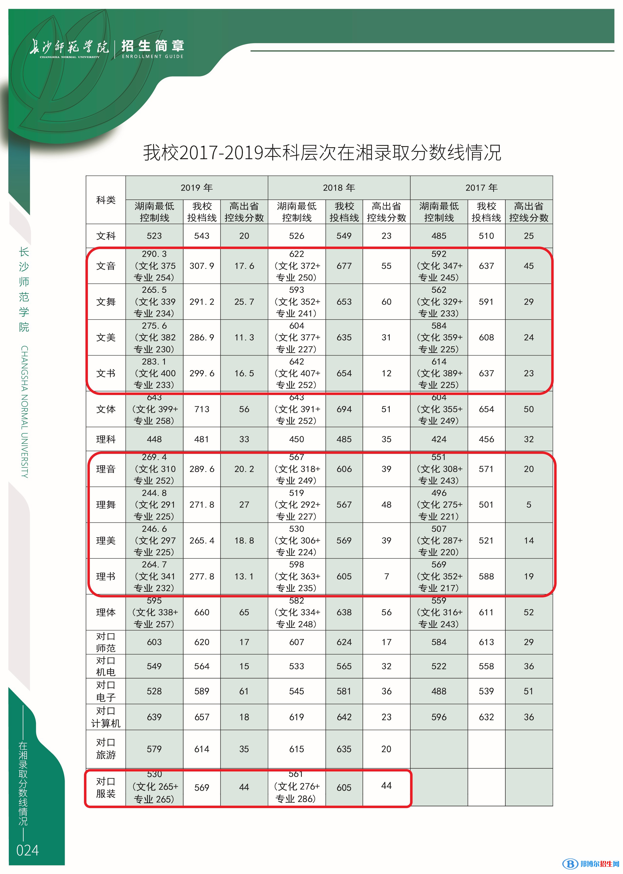 2022長(zhǎng)沙師范學(xué)院藝術(shù)類(lèi)錄取分?jǐn)?shù)線(含2020-2021歷年) 2022長(zhǎng)沙師范學(xué)院藝術(shù)類(lèi)錄取分?jǐn)?shù)線(含2020-2021歷年)