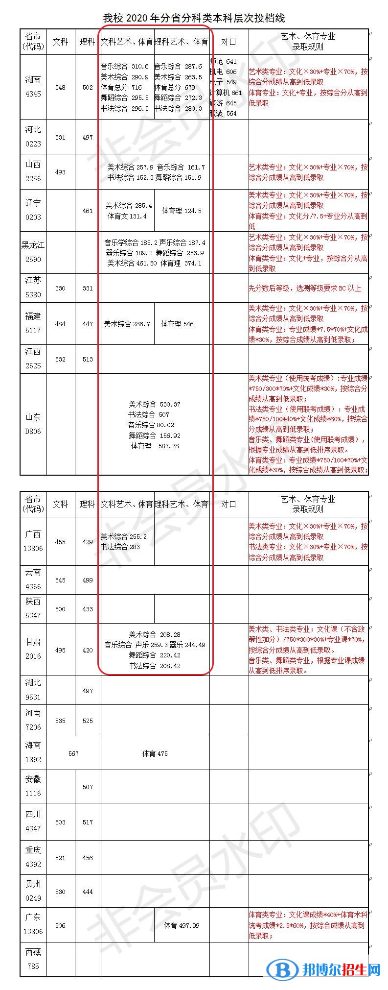 2022長(zhǎng)沙師范學(xué)院藝術(shù)類(lèi)錄取分?jǐn)?shù)線(含2020-2021歷年) 2022長(zhǎng)沙師范學(xué)院藝術(shù)類(lèi)錄取分?jǐn)?shù)線(含2020-2021歷年)