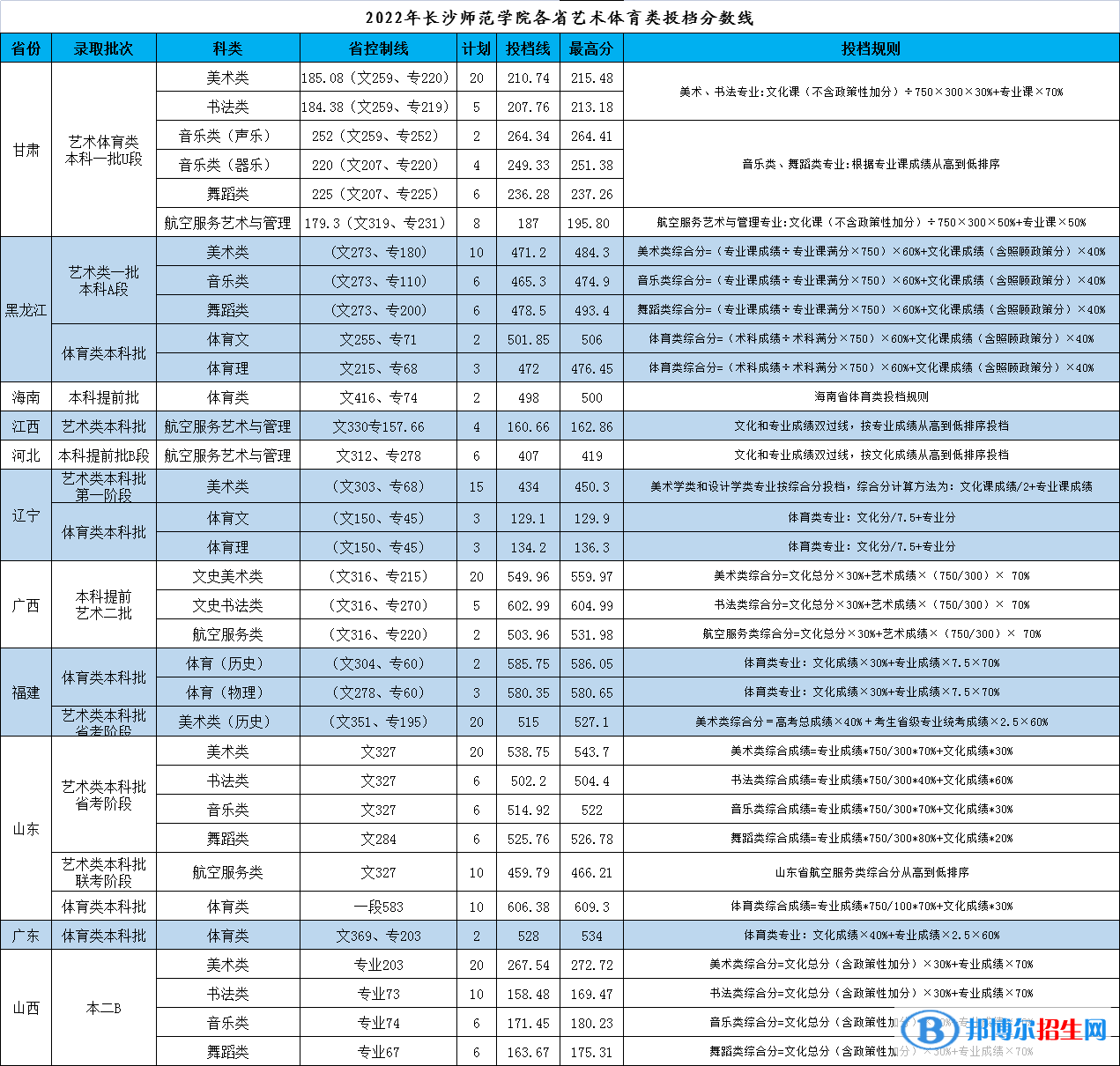 2022長(zhǎng)沙師范學(xué)院藝術(shù)類(lèi)錄取分?jǐn)?shù)線(含2020-2021歷年) 2022長(zhǎng)沙師范學(xué)院藝術(shù)類(lèi)錄取分?jǐn)?shù)線(含2020-2021歷年)