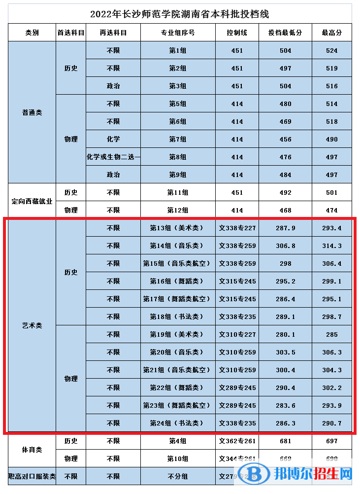 2022長(zhǎng)沙師范學(xué)院藝術(shù)類(lèi)錄取分?jǐn)?shù)線(含2020-2021歷年) 2022長(zhǎng)沙師范學(xué)院藝術(shù)類(lèi)錄取分?jǐn)?shù)線(含2020-2021歷年)