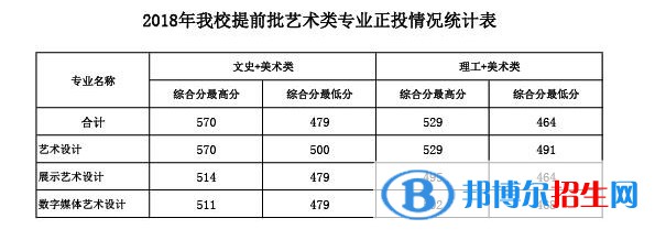 2022廣西建設(shè)職業(yè)技術(shù)學(xué)院藝術(shù)類(lèi)錄取分?jǐn)?shù)線(xiàn)（含2020-2021歷年）