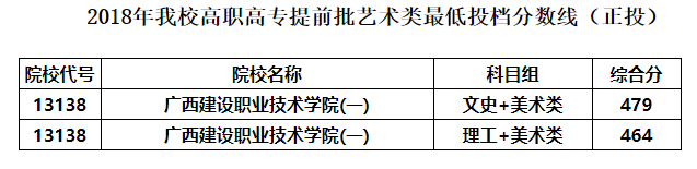 2022廣西建設(shè)職業(yè)技術(shù)學(xué)院藝術(shù)類(lèi)錄取分?jǐn)?shù)線(xiàn)（含2020-2021歷年）