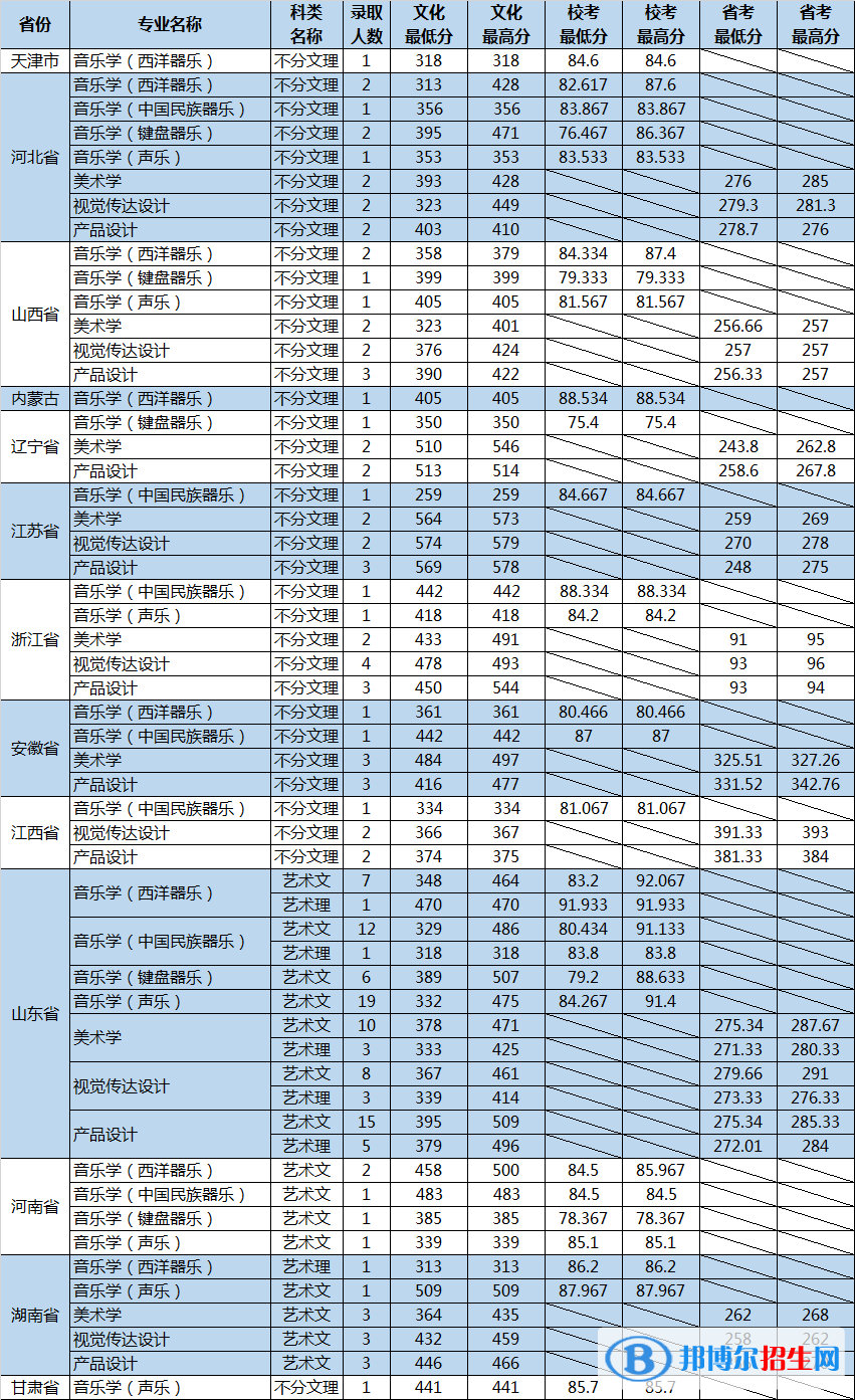 2022山東大學(xué)藝術(shù)類錄取分?jǐn)?shù)線(含2020-2021歷年) 2022山東大學(xué)藝術(shù)類錄取分?jǐn)?shù)線(含2020-2021歷年)