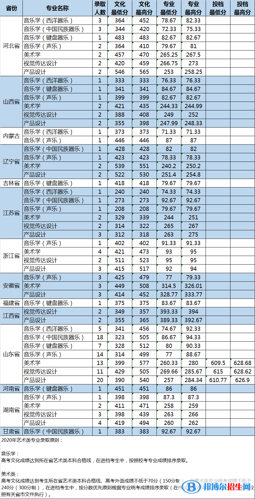 2022山東大學(xué)藝術(shù)類錄取分?jǐn)?shù)線(含2020-2021歷年) 2022山東大學(xué)藝術(shù)類錄取分?jǐn)?shù)線(含2020-2021歷年)