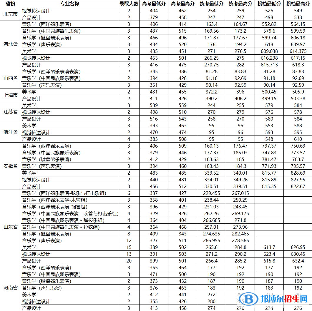 2022山東大學(xué)藝術(shù)類錄取分?jǐn)?shù)線(含2020-2021歷年) 2022山東大學(xué)藝術(shù)類錄取分?jǐn)?shù)線(含2020-2021歷年)