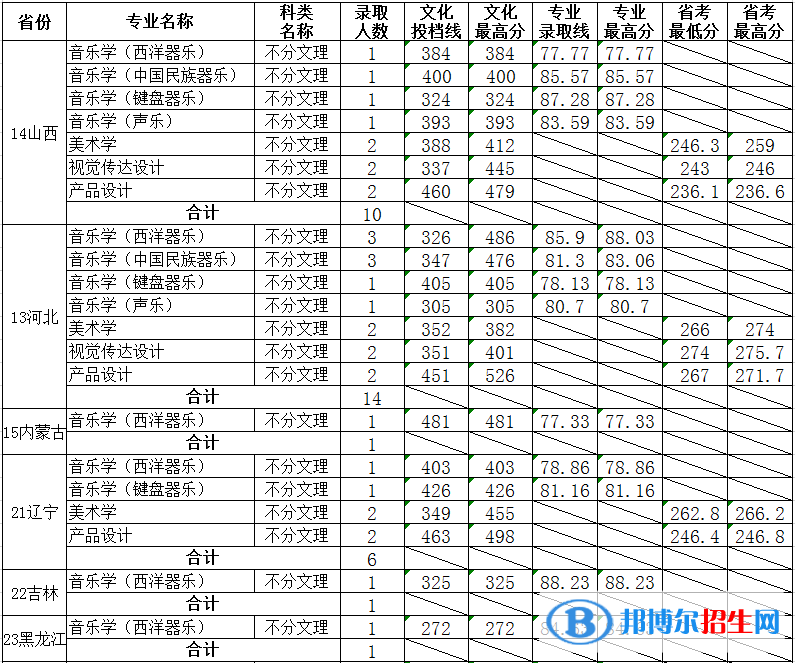 2022山東大學(xué)藝術(shù)類錄取分?jǐn)?shù)線(含2020-2021歷年) 2022山東大學(xué)藝術(shù)類錄取分?jǐn)?shù)線(含2020-2021歷年)