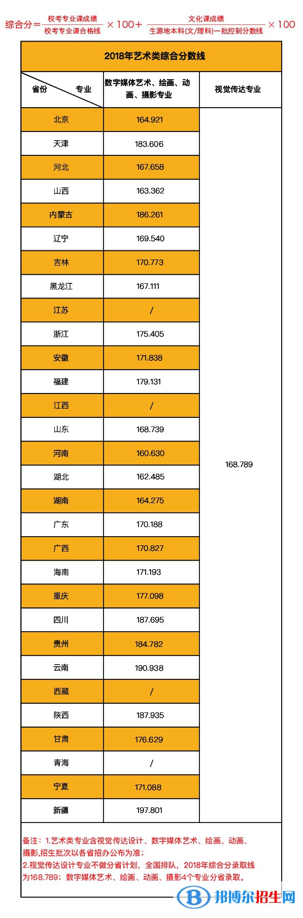 2022北京印刷學(xué)院藝術(shù)類錄取分?jǐn)?shù)線（含2020-2021歷年）