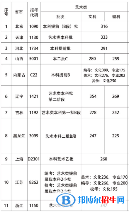 2022首都師范大學科德學院藝術(shù)類錄取分數(shù)線（含2020-2021歷年）