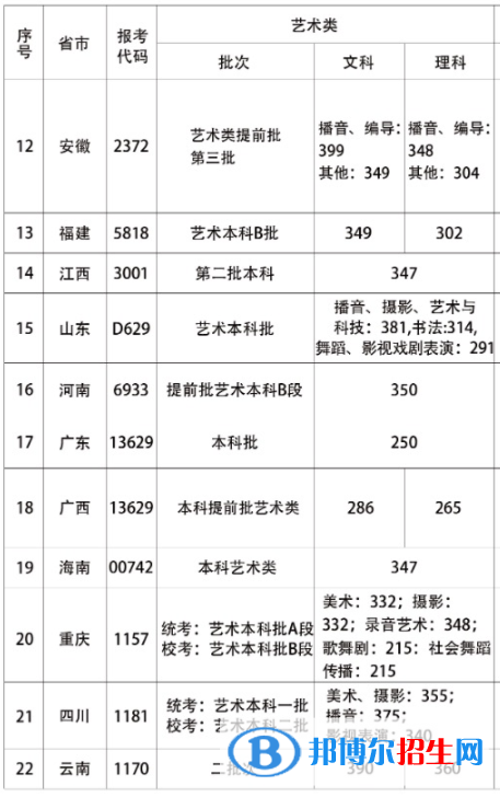 2022首都師范大學科德學院藝術(shù)類錄取分數(shù)線（含2020-2021歷年）