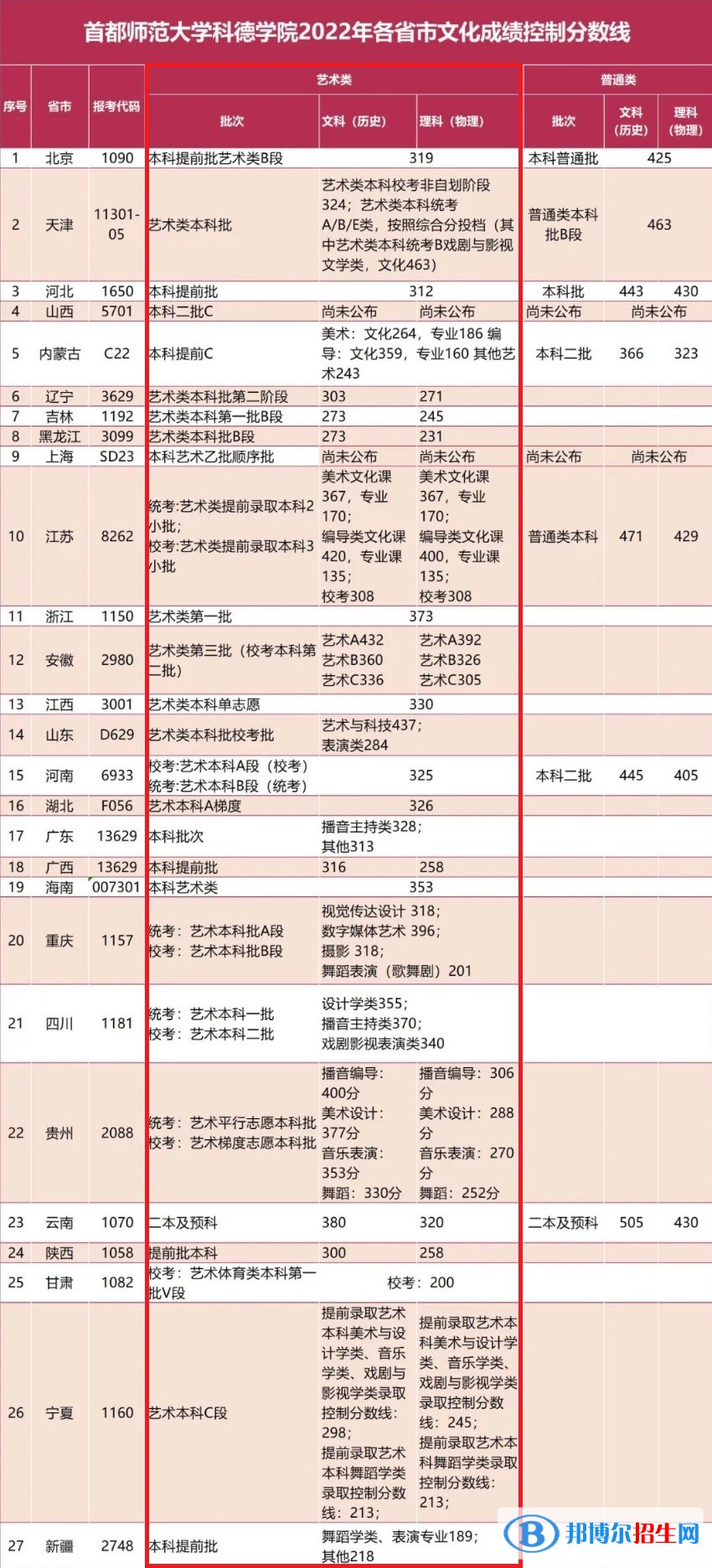 2022首都師范大學科德學院藝術(shù)類錄取分數(shù)線（含2020-2021歷年）