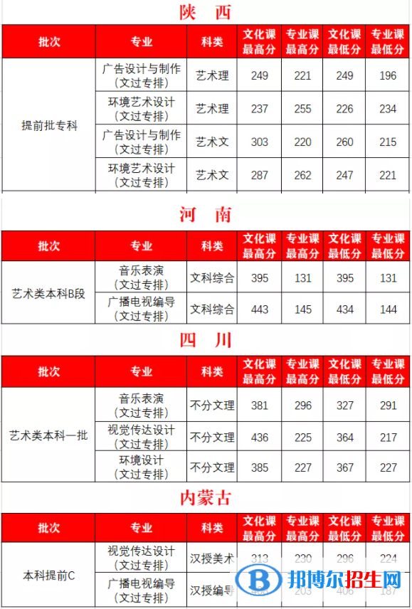 2022西安外事學(xué)院藝術(shù)類錄取分?jǐn)?shù)線（含2020-2021歷年）