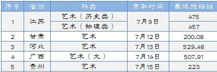 2022淮陰工學(xué)院藝術(shù)類錄取分?jǐn)?shù)線（含2020-2021歷年）