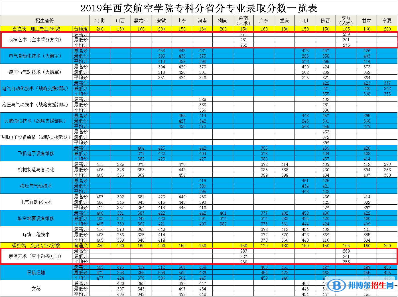 2022西安航空學院藝術類錄取分數(shù)線（含2020-2021歷年）