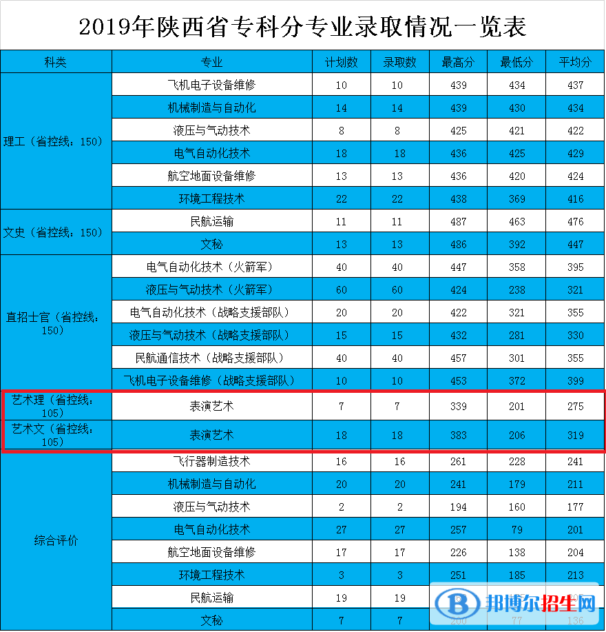 2022西安航空學院藝術類錄取分數(shù)線（含2020-2021歷年）