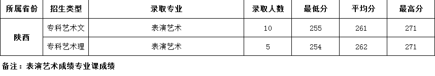 2022西安航空學院藝術類錄取分數(shù)線（含2020-2021歷年）