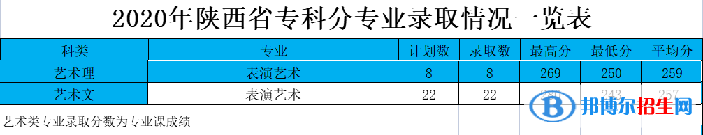 2022西安航空學院藝術類錄取分數(shù)線（含2020-2021歷年）