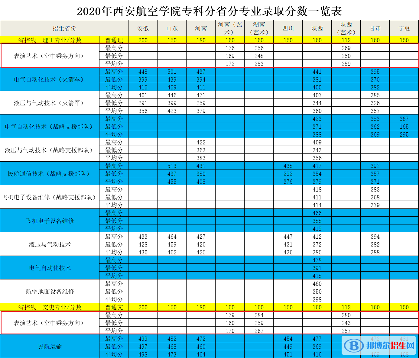 2022西安航空學院藝術類錄取分數(shù)線（含2020-2021歷年）