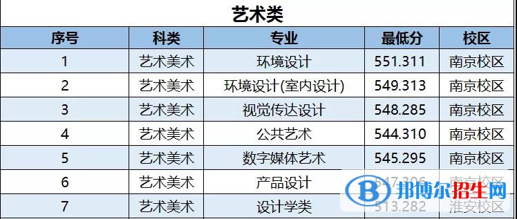 2022南京林業(yè)大學(xué)藝術(shù)類錄取分?jǐn)?shù)線（含2020-2021歷年）