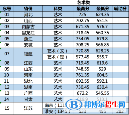 2022南京林業(yè)大學(xué)藝術(shù)類錄取分?jǐn)?shù)線（含2020-2021歷年）