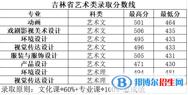 2022長春大學(xué)旅游學(xué)院藝術(shù)類錄取分?jǐn)?shù)線（含2020-2021歷年）
