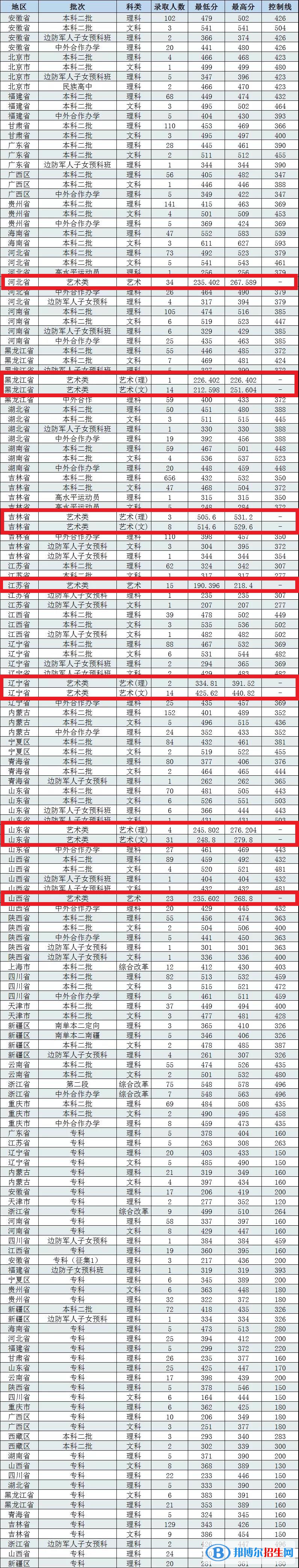 2022長(zhǎng)春工程學(xué)院藝術(shù)類錄取分?jǐn)?shù)線（含2020-2021歷年）