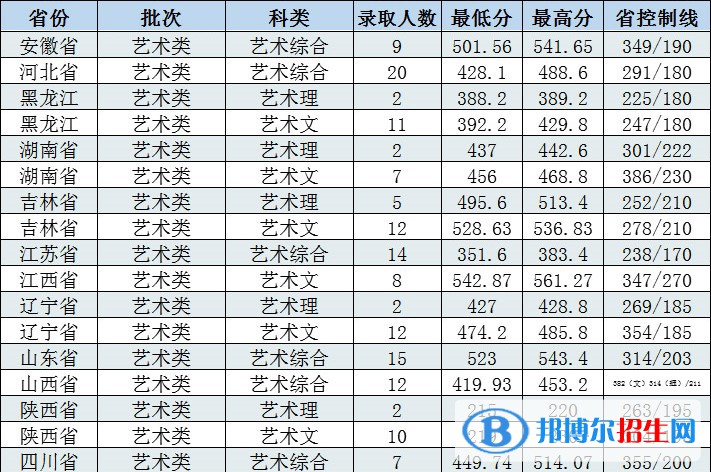 2022長(zhǎng)春工程學(xué)院藝術(shù)類錄取分?jǐn)?shù)線（含2020-2021歷年）
