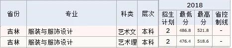 2022長(zhǎng)春工程學(xué)院藝術(shù)類錄取分?jǐn)?shù)線（含2020-2021歷年）