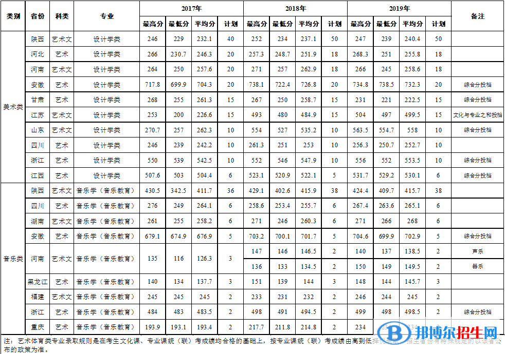 2022西安石油大學(xué)藝術(shù)類錄取分數(shù)線（含2020-2021歷年）