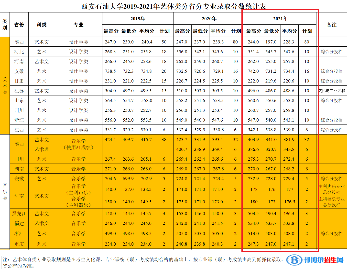 2022西安石油大學(xué)藝術(shù)類錄取分數(shù)線（含2020-2021歷年）