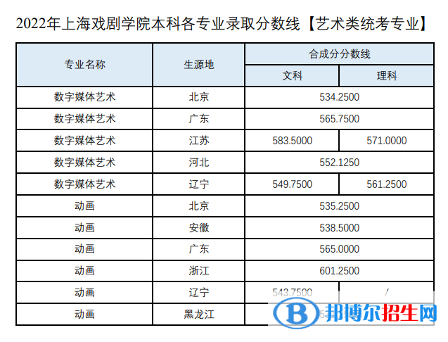 2022上海戲劇學(xué)院藝術(shù)類錄取分?jǐn)?shù)線（含2020-2021歷年）