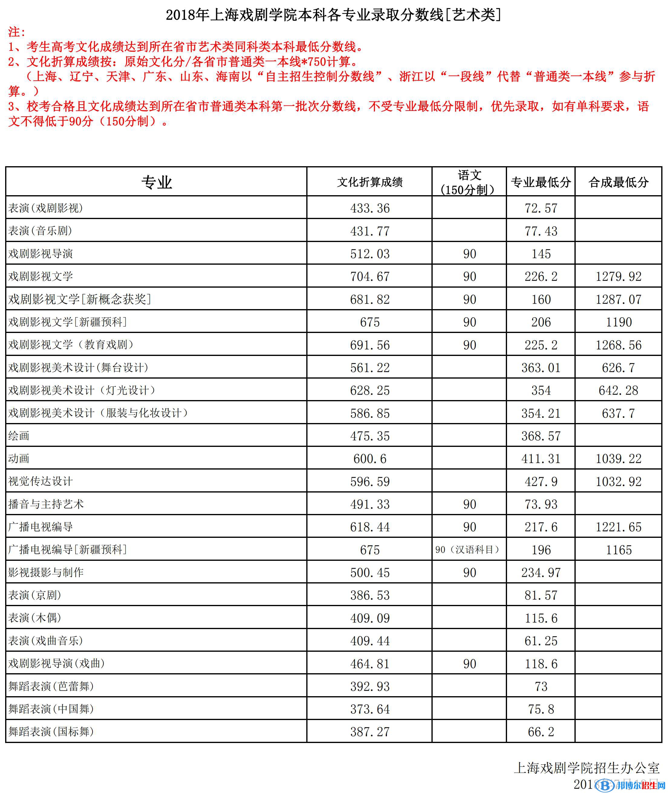 2022上海戲劇學(xué)院藝術(shù)類錄取分?jǐn)?shù)線（含2020-2021歷年）