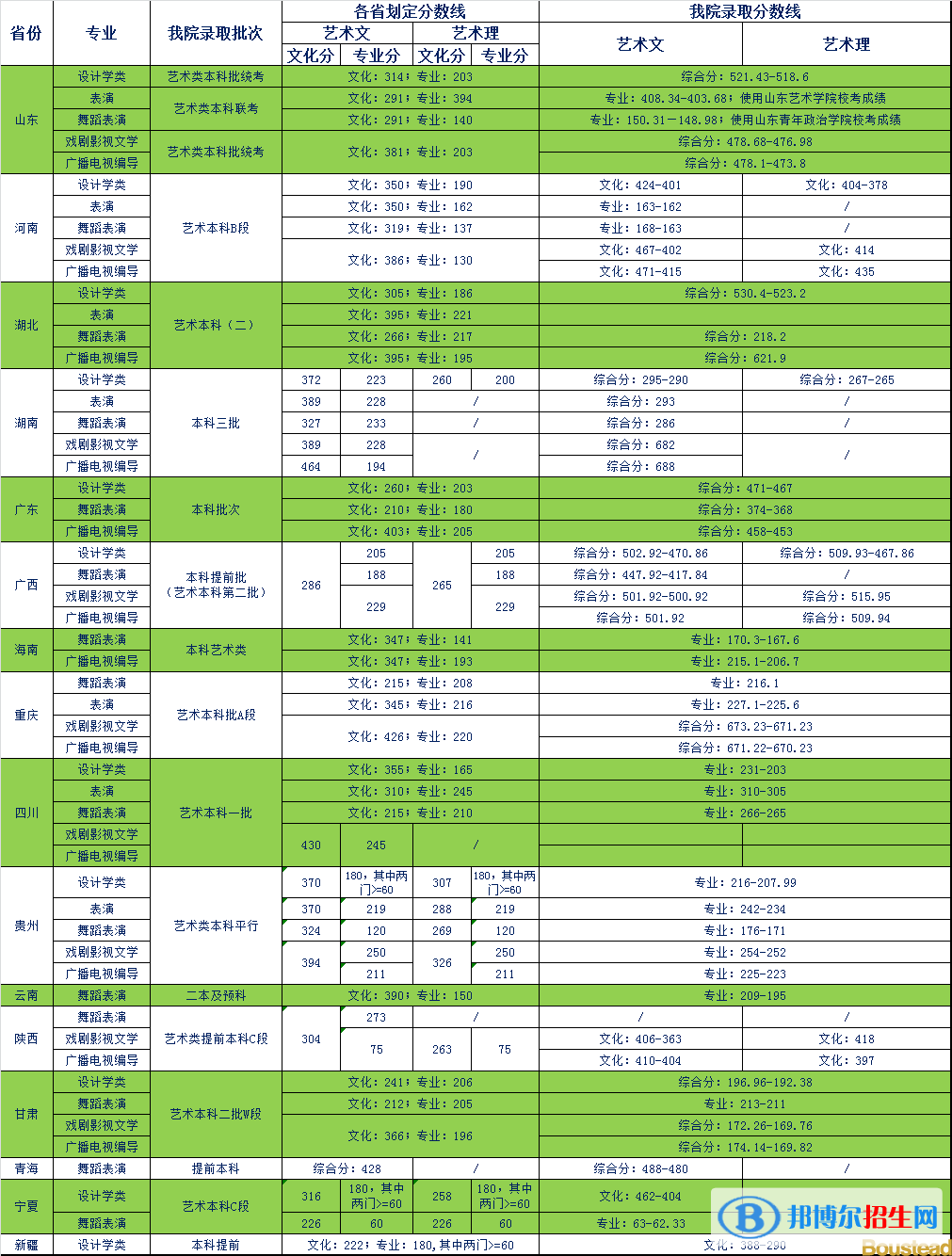 2022天津商業(yè)大學(xué)寶德學(xué)院藝術(shù)類錄取分?jǐn)?shù)線（含2020-2021歷年）