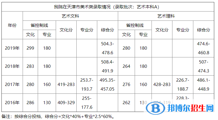 2022天津商業(yè)大學(xué)寶德學(xué)院藝術(shù)類錄取分?jǐn)?shù)線（含2020-2021歷年）