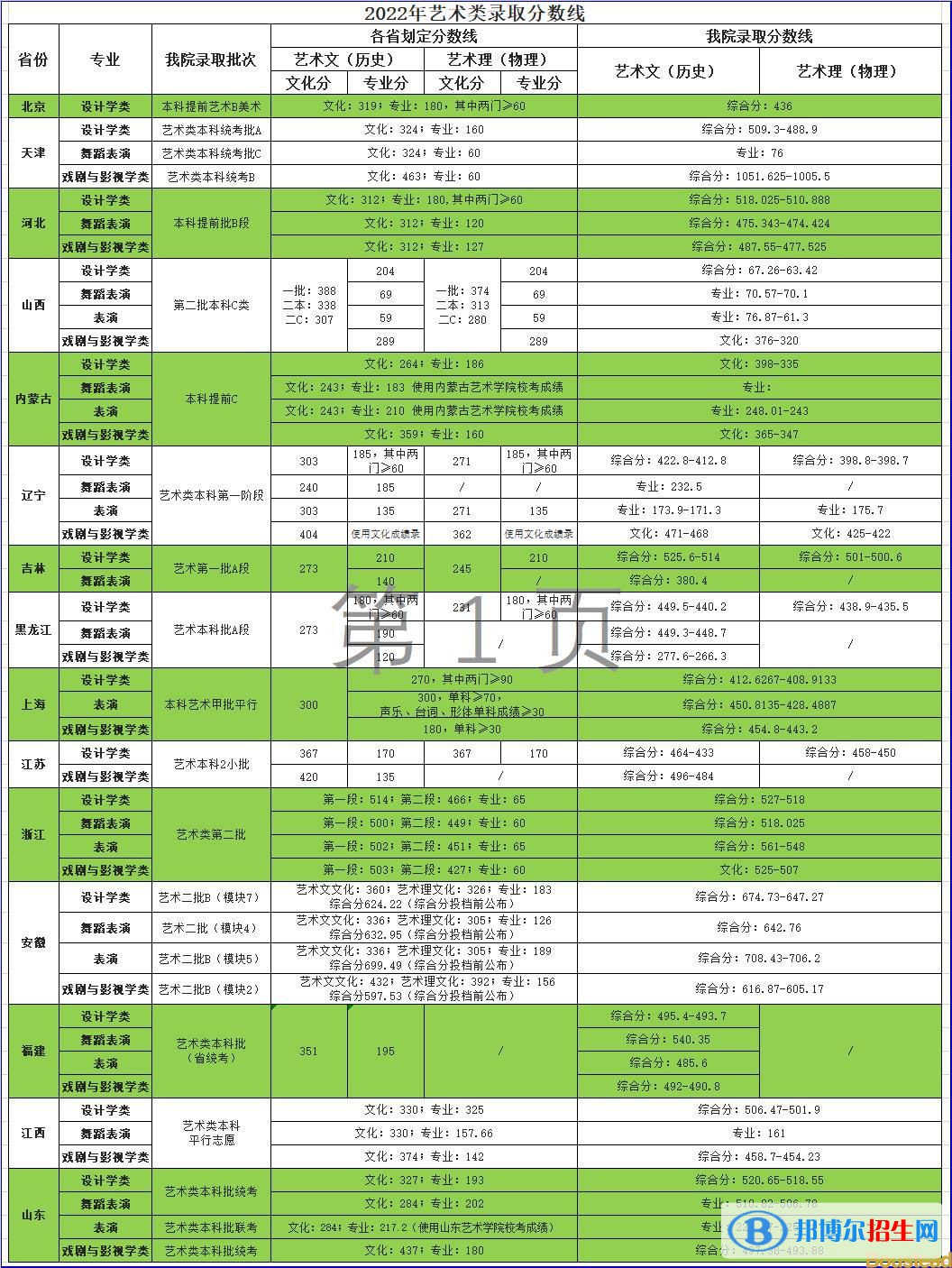2022天津商業(yè)大學(xué)寶德學(xué)院藝術(shù)類錄取分?jǐn)?shù)線（含2020-2021歷年）