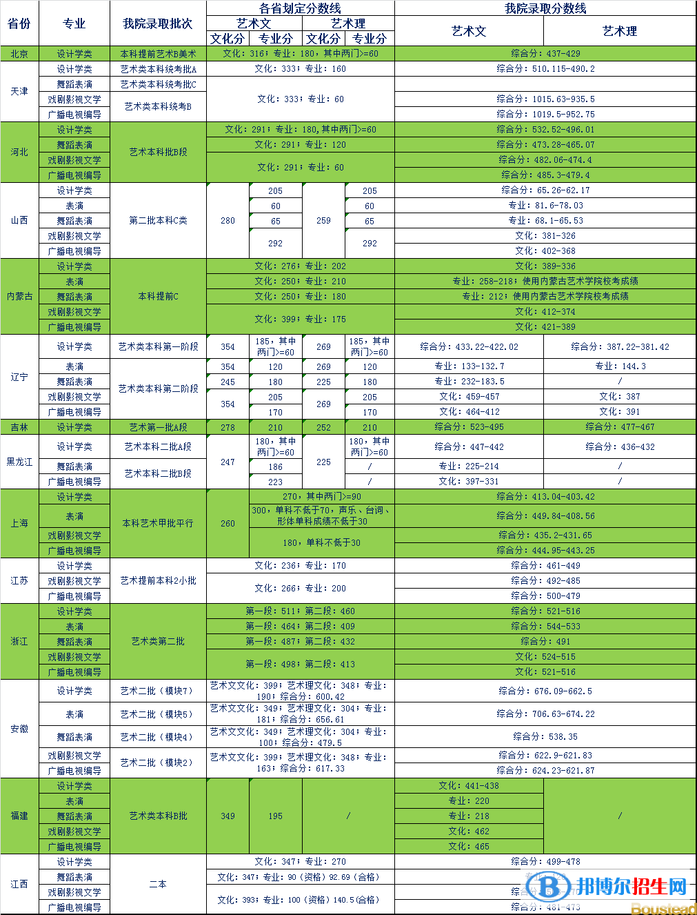 2022天津商業(yè)大學(xué)寶德學(xué)院藝術(shù)類錄取分?jǐn)?shù)線（含2020-2021歷年）