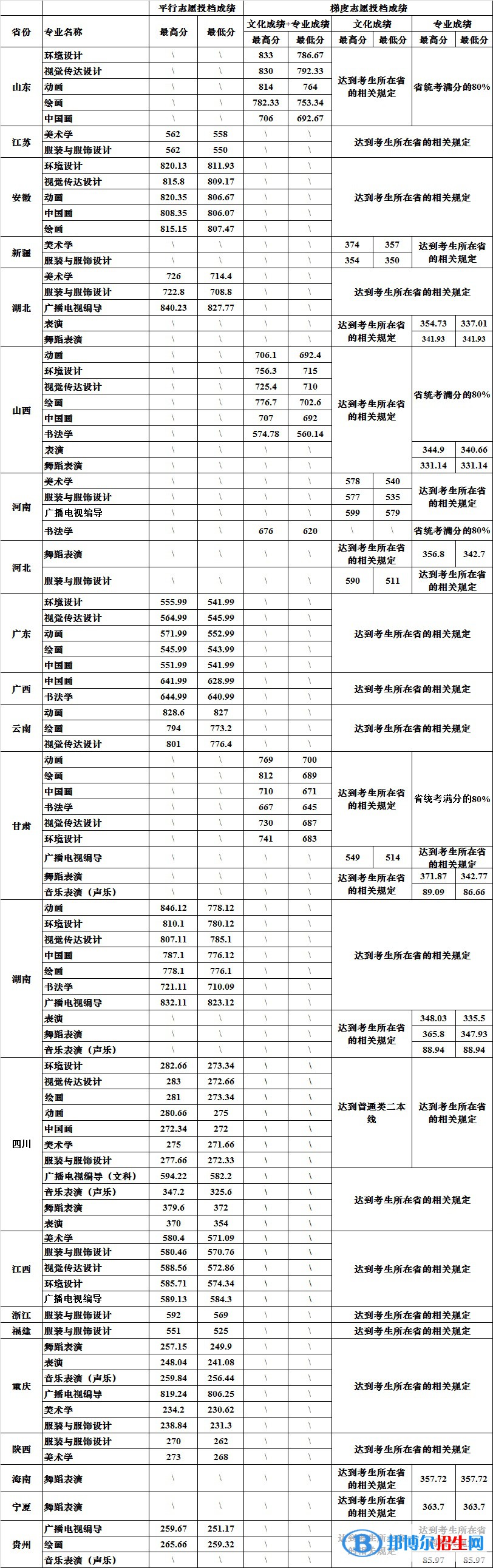 2022四川大學(xué)藝術(shù)類(lèi)錄取分?jǐn)?shù)線(xiàn)（含2020-2021歷年）