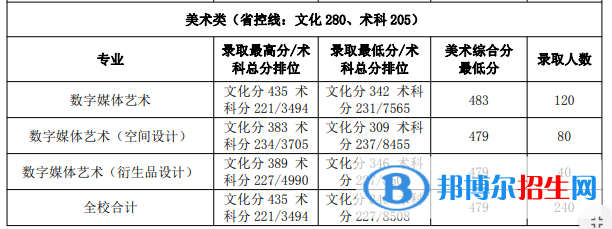 2022廣州航海學(xué)院藝術(shù)類錄取分?jǐn)?shù)線（含2020-2021歷年）